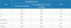 add insulation chart