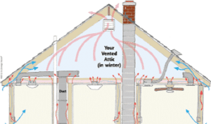 Heat Movement in attic space in Janesville